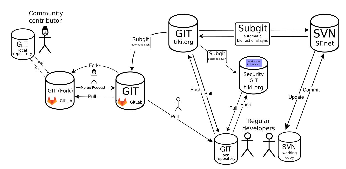 Git + SVN workflow illustration
